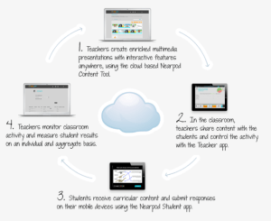 nearpod-how-it-works-diagram